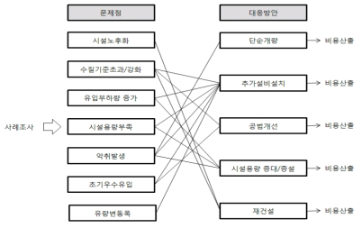 투자 수요 도출 및 계획 수립 체계