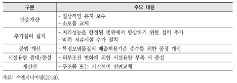 투자 수요 측면에서의 개선 방안