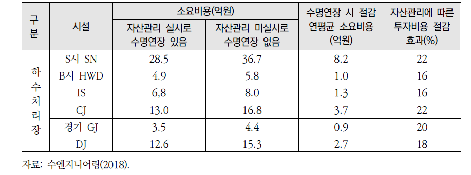 상하수도시설의 투자계획 효과성 계속