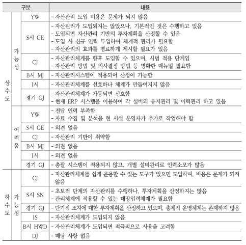 자산관리 기반의 투자계획 산정·제시에 대한 가능성과 어려움 조사 결과