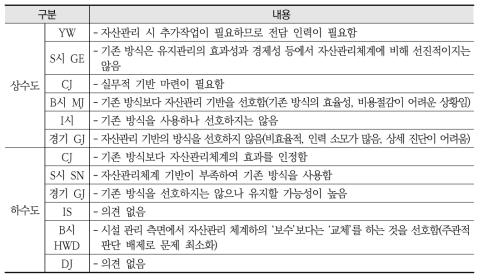 자산관리 기반의 재정지원 방식에 대한 수용성(선호성) 조사 결과