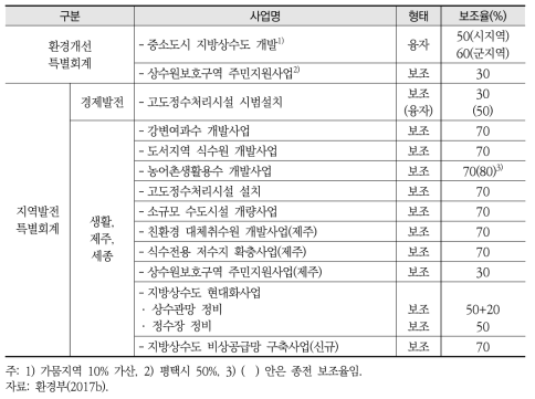 상수도사업 지원대상사업 및 국고보조(융자)율