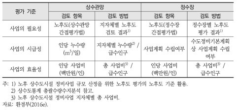 사업 우선순위 검토를 위한 상태평가 기준