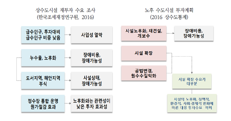 상수도시설 재투자 수요 도출 비교