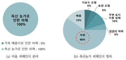 주민인식조사 결과 요약