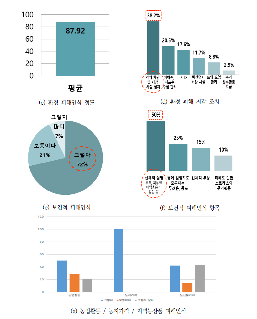 주민인식조사 결과 요약 계속