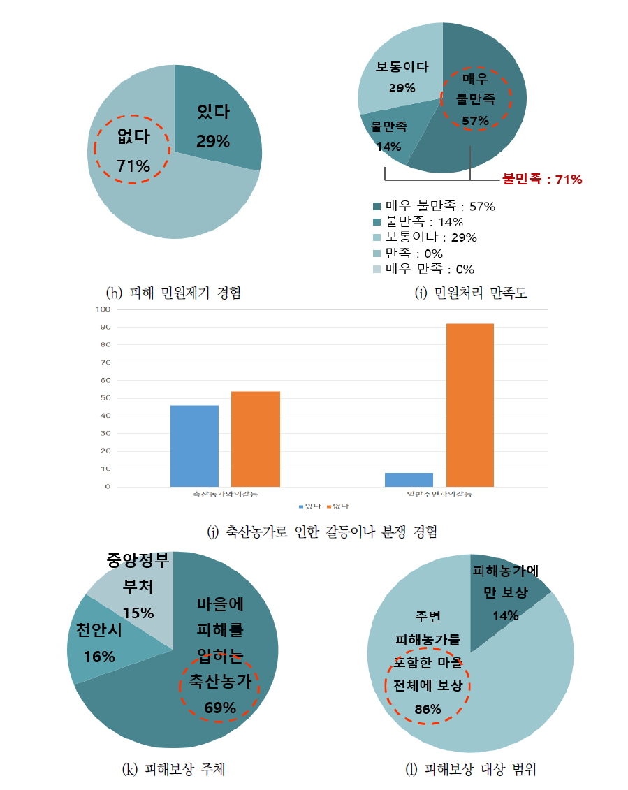 주민인식조사 결과 요약 계속