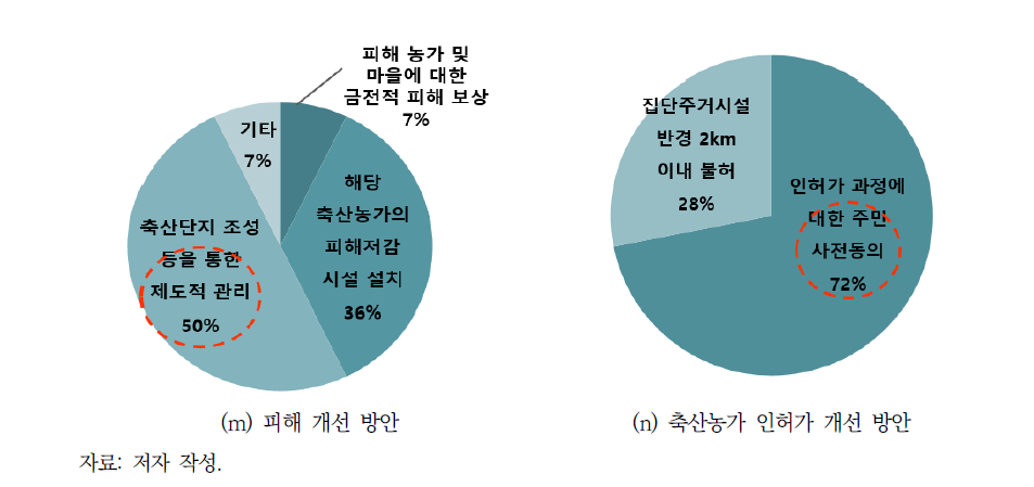 주민인식조사 결과 요약 계속