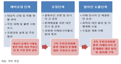 축산농가 및 주민 간 갈등해결 방안 도출을 위한 다자 간 조정 단계