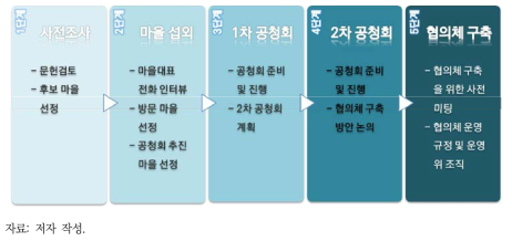 협의체 구축을 위한 단계별 실무 과정