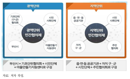 주민 주도형 협의체 구축 원리(예시)