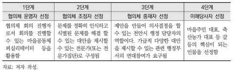 협의체 구축 단계