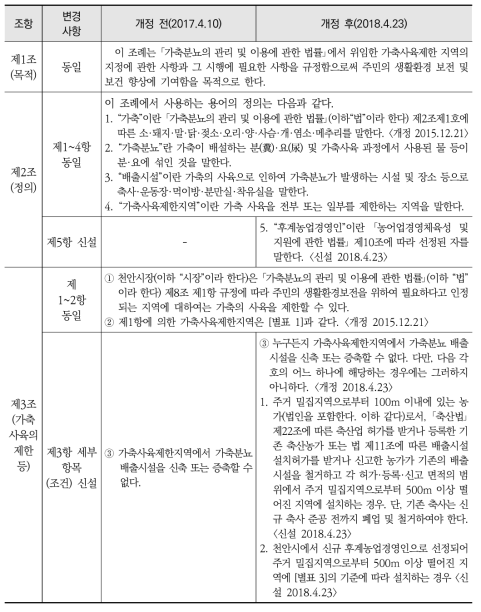 가축사육제한 조례 개정안 비교