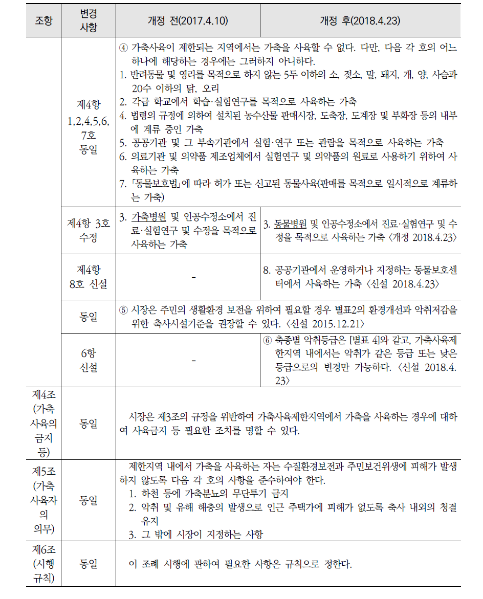 가축사육제한 조례 개정안 비교 계속