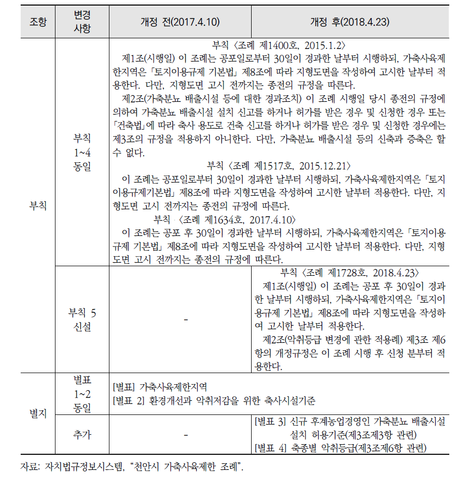 가축사육제한 조례 개정안 비교 계속