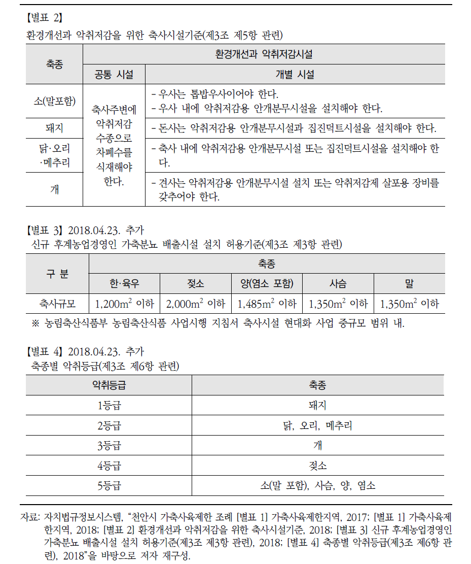 가축사육제한 조례 별표 비교 계속