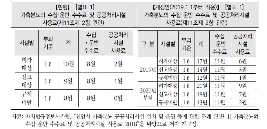 가축분뇨 공공처리시설 설치 및 운영 등에 관한 조례 별표 비교