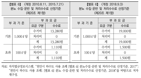 하수도 사용 조례 별표 비교