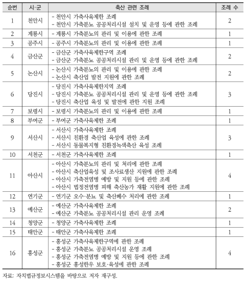 충청남도 시·군별 축산 관련 조례