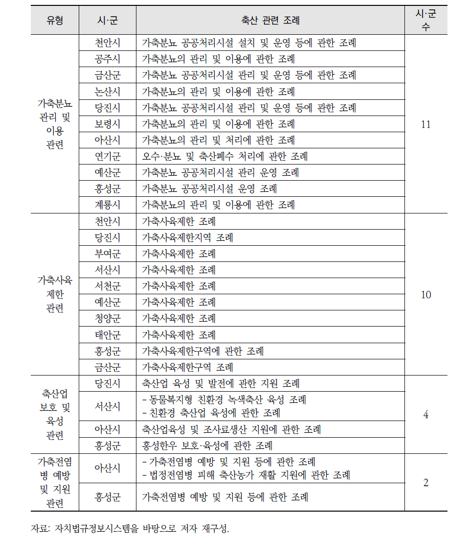 축산 관련 조례별 지자체 항목 호