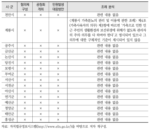 시·군별 가축 관련 조례 중 가축농가와 마을주민 간 갈등관리 조항 포함 유무