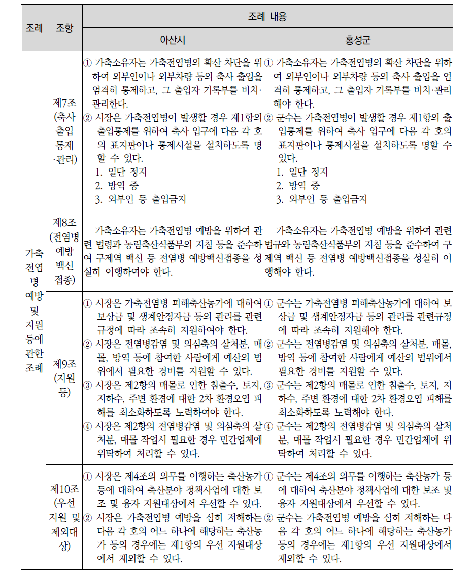 아산시와 홍성군의 가축전염병 예방 및 지원 관련 조례 조항 비교 계속