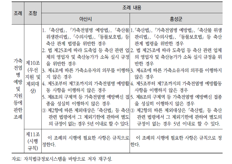 아산시와 홍성군의 가축전염병 예방 및 지원 관련 조례 조항 비교 계속