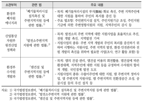 국내 주변지역 및 지역주민 지원 등에 관한 법·제도