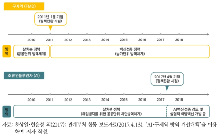 2010~2018년 가축전염병 방역정책 변화