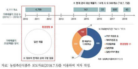 2010~2018년 가축매몰지 조성 및 관리정책 변화