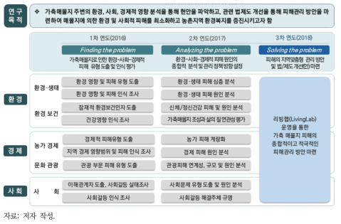 연차별 연구목적 및 범위