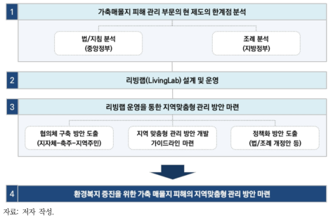 연구수행 흐름도