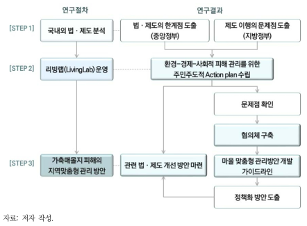 연구방법 및 절차