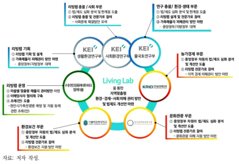 협동연구 수행체계