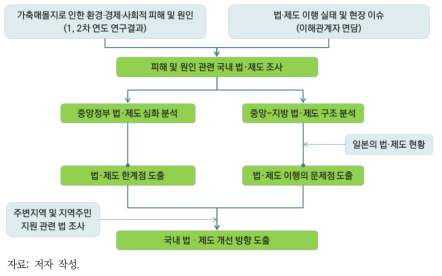 법·제도 현황 및 개선(안) 도출 절차