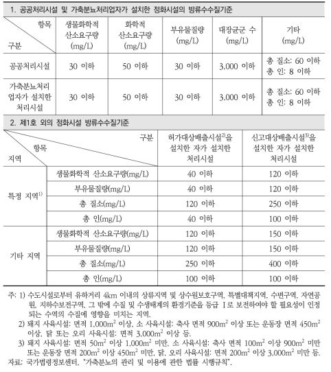 가축분뇨 정화시설의 방류수수질기준