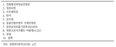 감염병 관리사업 지침의 인수공통감염병 10종 현황