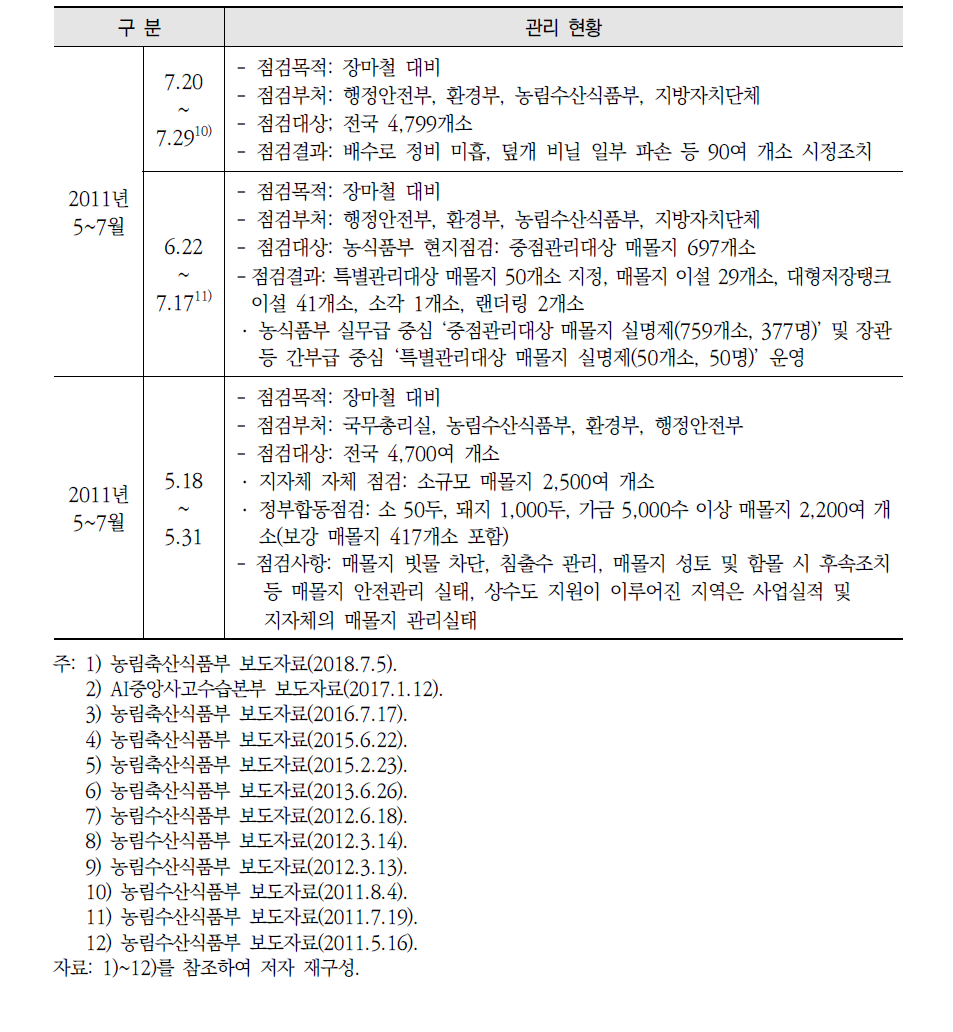 가축매몰지 관리 현황 계속