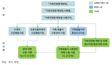 가축전염병 및 매몰지 관련 중앙정부와 지방정부의 법·제도 구조