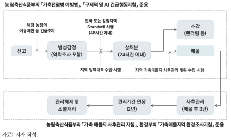 가축전염병 발생 이후의 프로세스