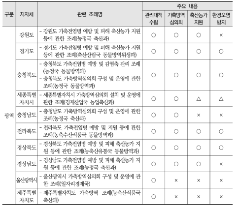 가축전염병 관련 지자체 조례 현황