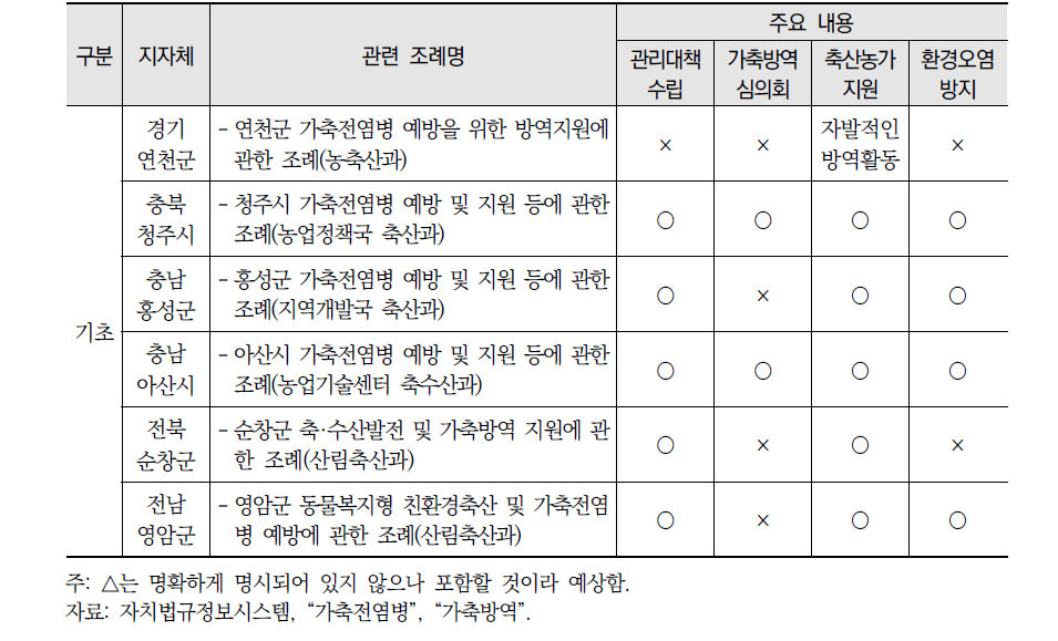 가축전염병 관련 지자체 조례 현황 계속