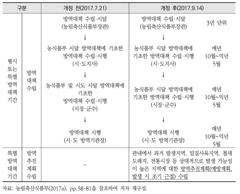 조류인플루엔자 방역대책/추진계획 수립 및 시행 근거