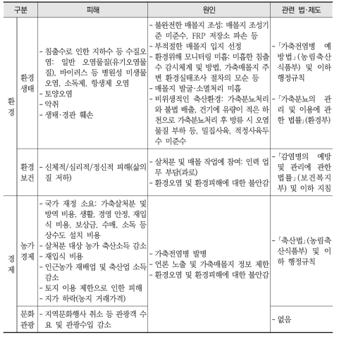 가축매몰지로 인한 피해와 원인 대비 법·제도 현황