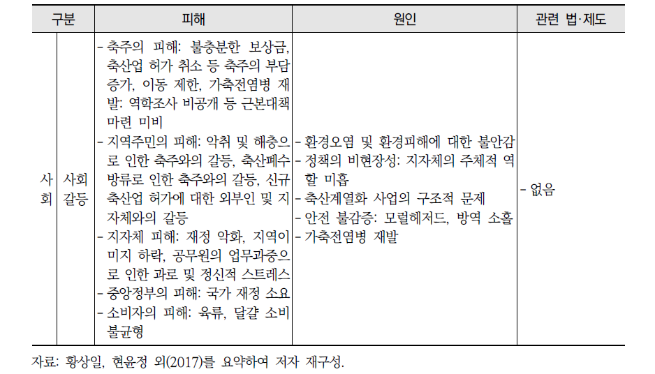 가축매몰지로 인한 피해와 원인 대비 법·제도 현황 계속