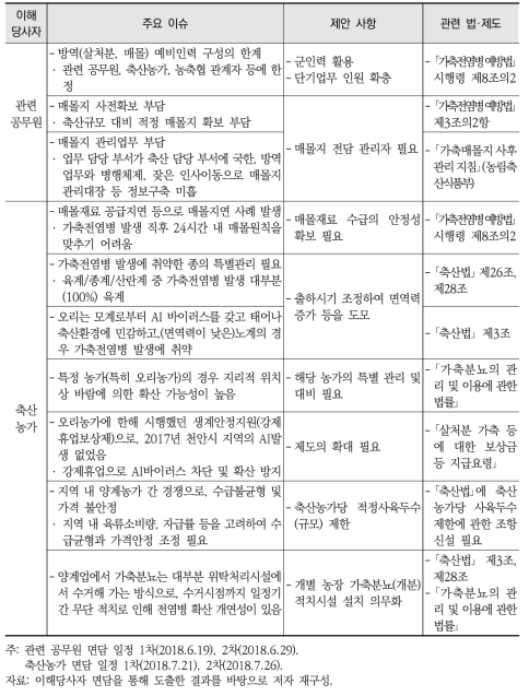 이해당사자 면담으로 도출한 이슈에 따른 정책 제안 사항 및 관련 법·제도 현황