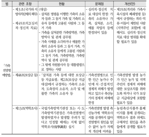 국내 법·제도 개선(안)