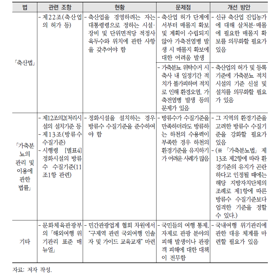 국내 법·제도 개선(안) 계속