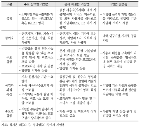 리빙랩 사업화 유형별 분류