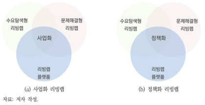 정책화 리빙랩의 개념